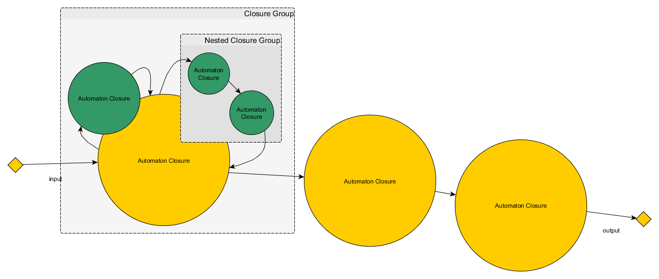 Automaton Closure Nested & Linked Grouped Diagram